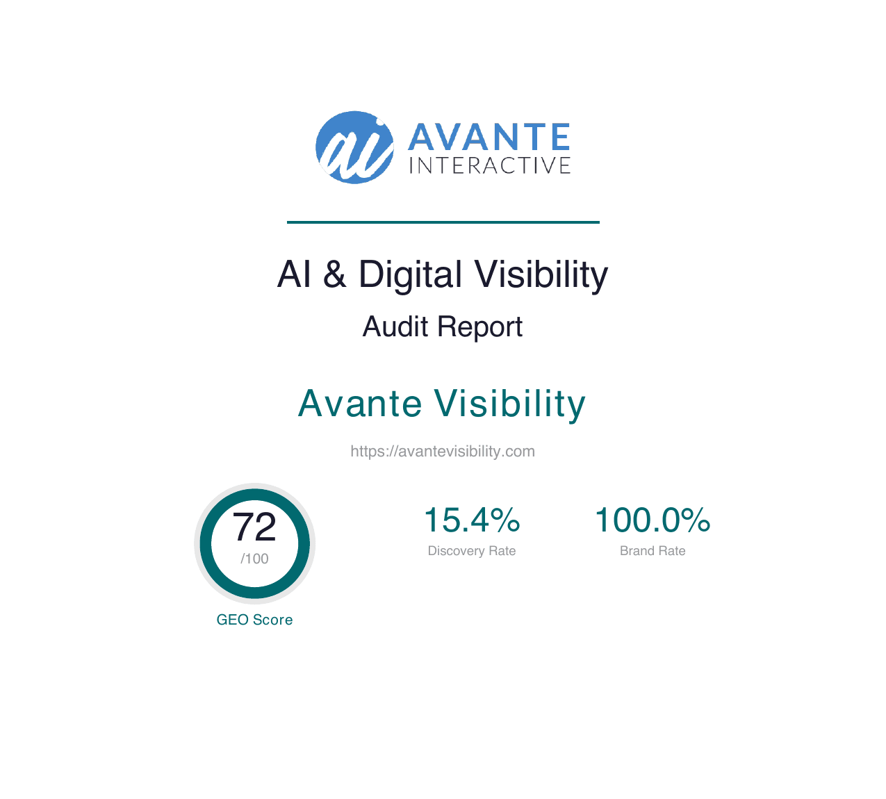 Avante Visibility AI & Digital Visibility Audit Report cover showing a GEO Score of 72 out of 100, 15.4% Discovery Rate, and 100% Brand Rate