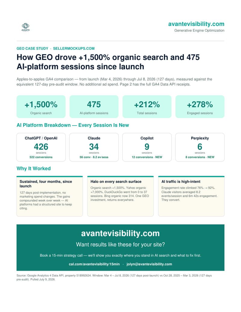 SellerMockups GEO case study one-pager: preview of the downloadable PDF showing 475 AI-platform sessions, 426 ChatGPT/OpenAI, 34 Claude, 9 Microsoft Copilot, and 6 Perplexity sessions over 127 days, plus +1,500% organic search and +492% conversions