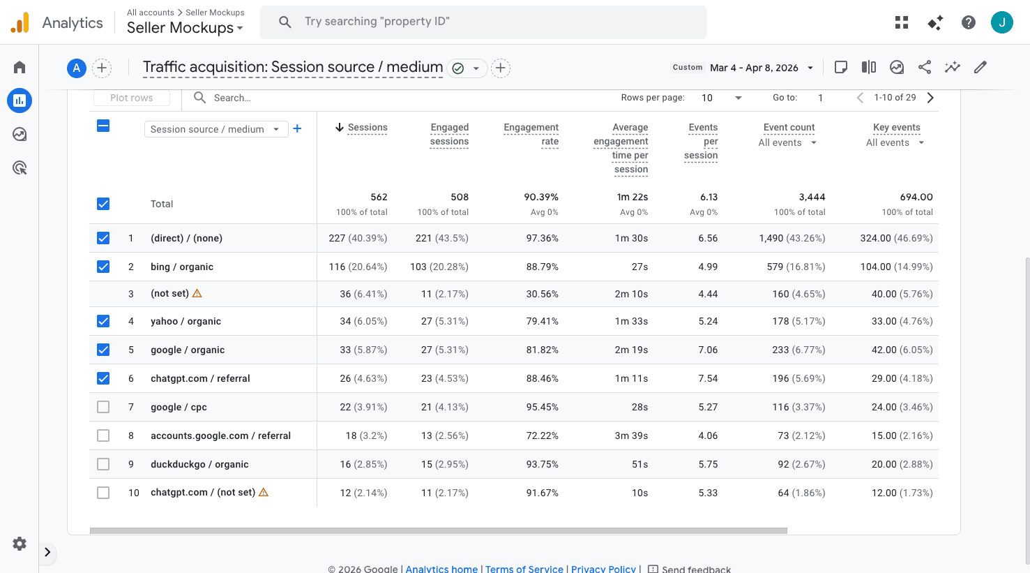 GA4 Traffic Acquisition report after GEO — Mar 4 to Apr 8 2026 showing ChatGPT at #6 with 26 sessions, 88.46% engagement rate, 7.54 events per session, and overall engagement rate up to 90.39%