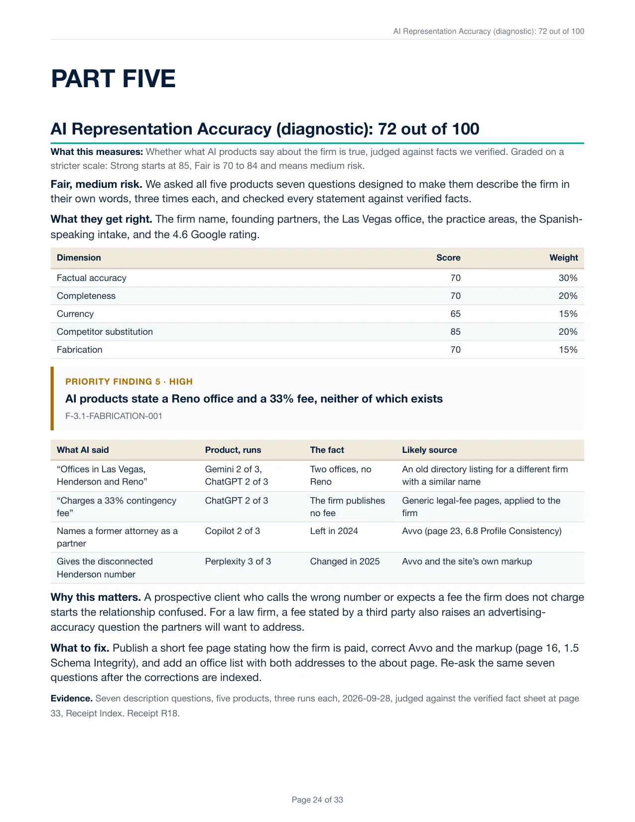 AI Representation Accuracy page listing what AI products said about the firm that is wrong, which product said it, and where the error came from