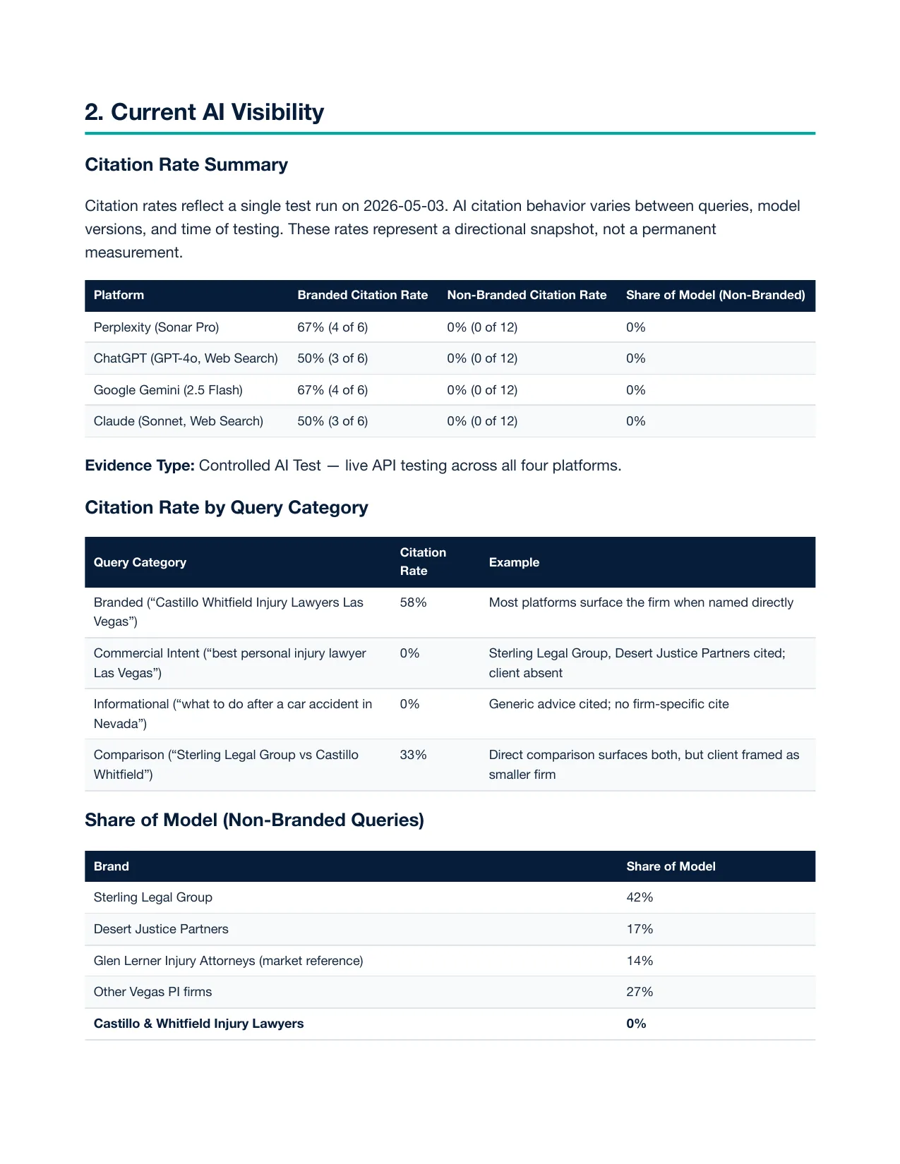 Current AI visibility page with branded and non-branded citation rates per AI platform and a share-of-model table