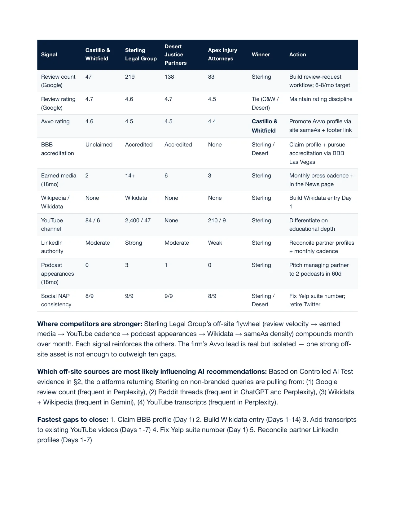 Competitor benchmark table comparing ten off-site signals across four firms with a winner and an action per row