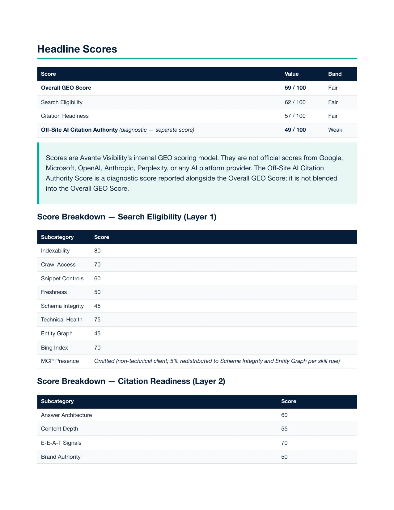 Headline scores page showing the two-layer score breakdown tables with score bands