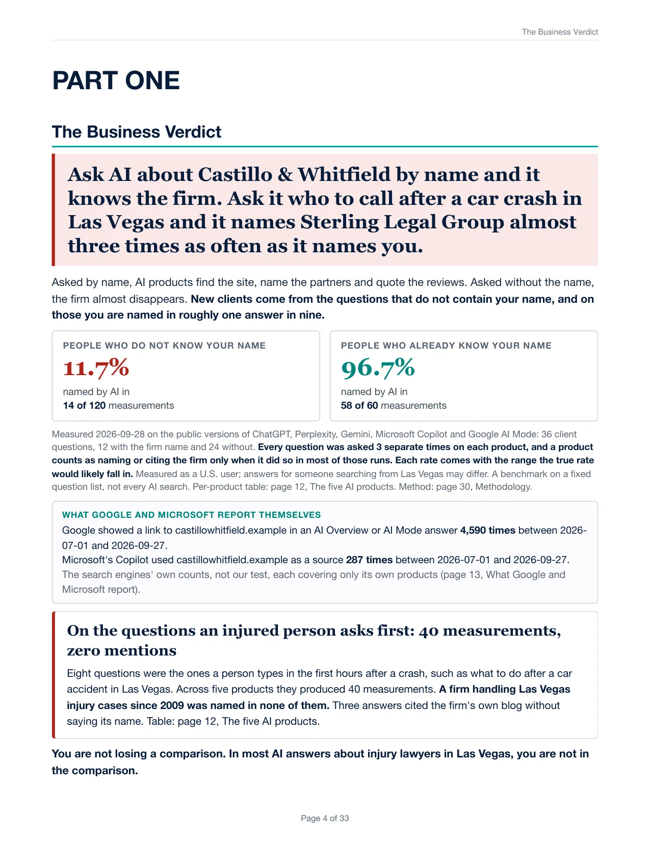 The Business Verdict page: named in 11.7% of answers when people do not know the firm's name, 96.7% when they do, plus Google's and Microsoft's own AI counts