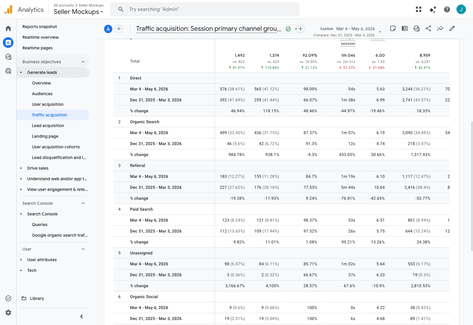 GA4 channel breakdown showing Direct 576 vs 392 (+46.94%), Organic Search 499 vs 46 (+984.78%), Referral 183 vs 227 (-19.38%), Paid Search 123 vs 112 (+9.82%), Unassigned 98 vs 3 (+3,166.67%) for SellerMockups Mar 4 May 6 2026 vs pre-audit window