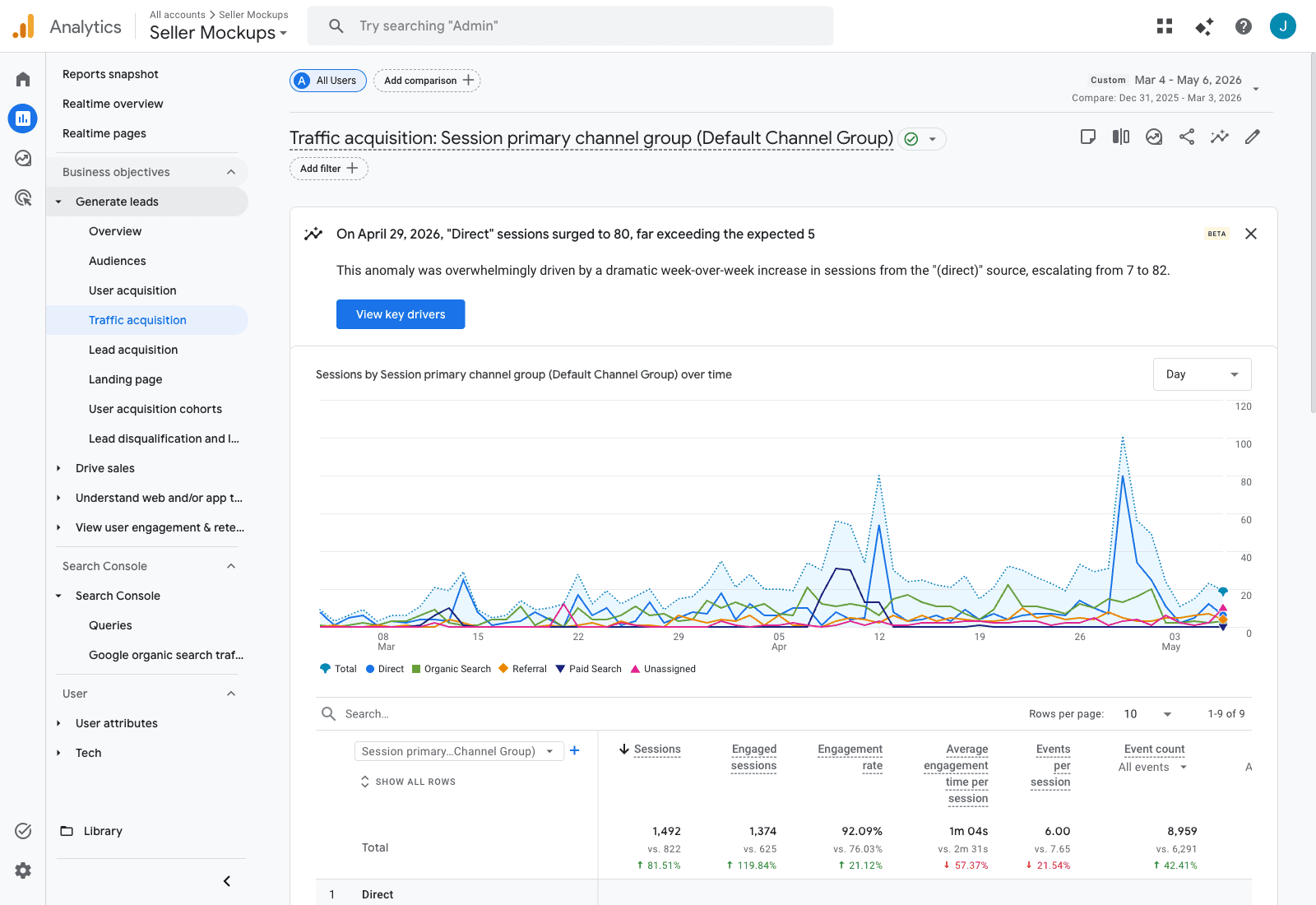 Google Analytics 4 traffic acquisition overview for SellerMockups showing total sessions 1,492 vs 822 (+81.51%), engaged sessions 1,374 vs 625 (+119.84%), engagement rate 92.09% vs 76.03%, plus a GA4 anomaly callout for April 29 2026 Direct sessions surging to 80 against expected 5